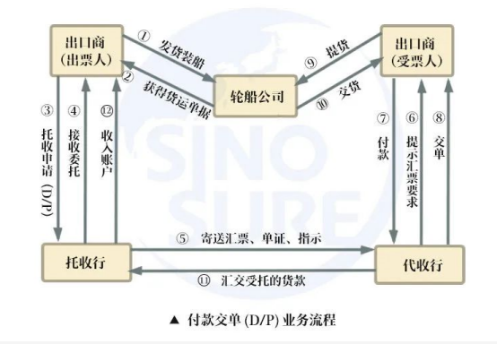 外贸出口付款方式
